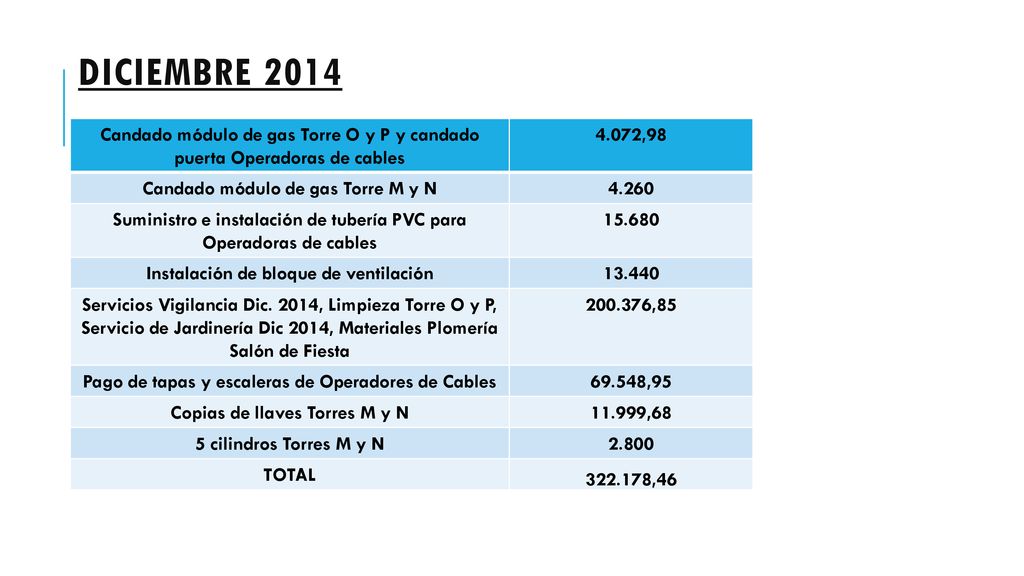 Diciembre 2014 Candado módulo de gas Torre O y P y candado puerta Operadoras de cables ,98. Candado módulo de gas Torre M y N.