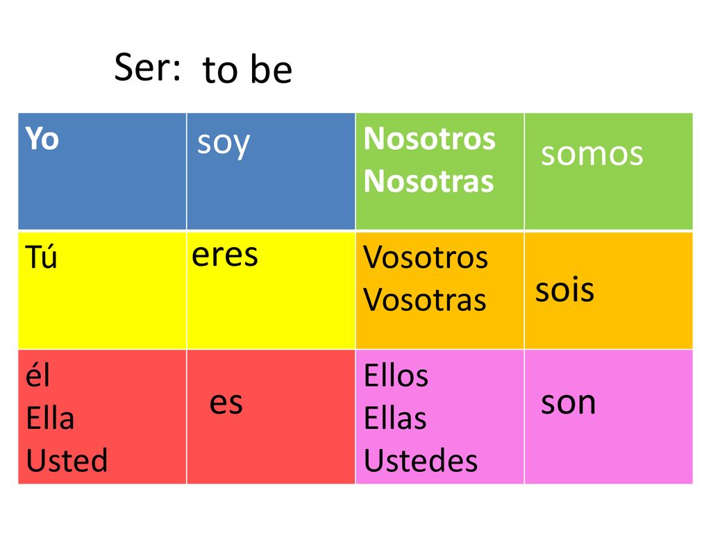 Ser: to be soy somos eres sois es son Yo Nosotros Nosotras Tú Vosotros