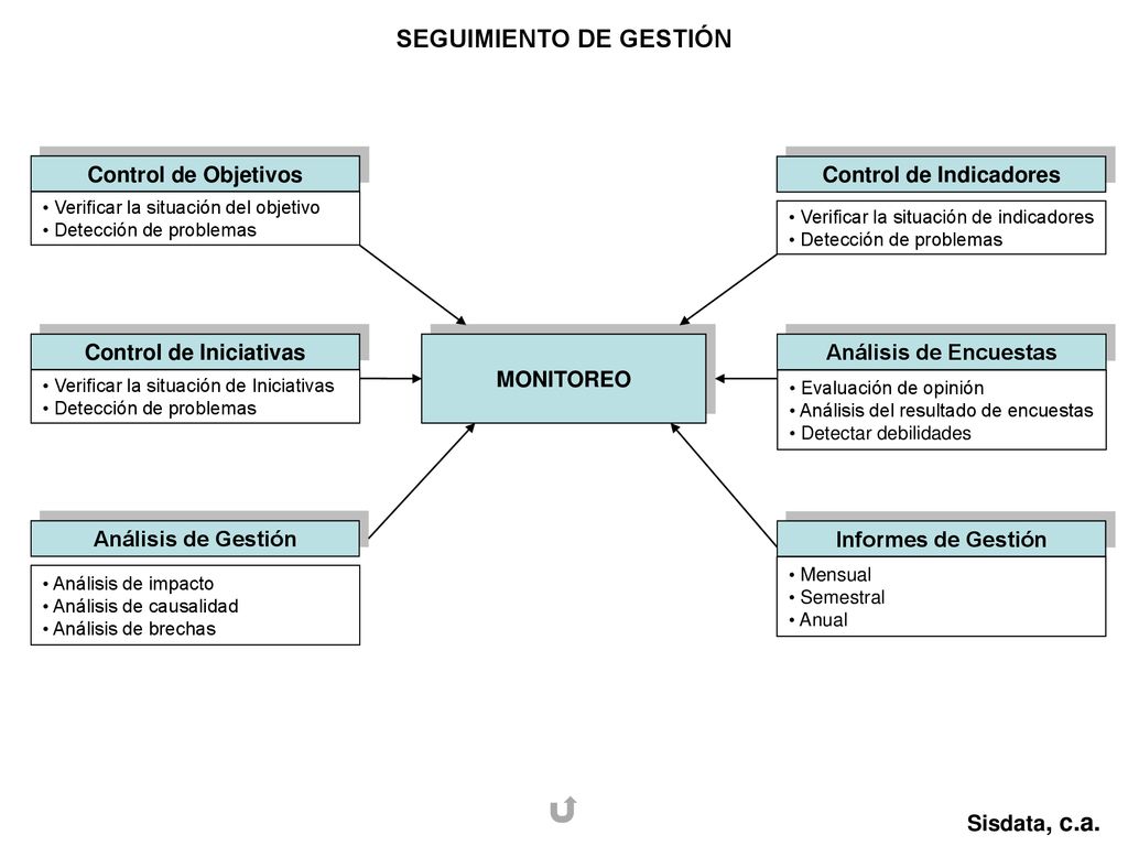 SEGUIMIENTO DE GESTIÓN Control de Indicadores Control de Iniciativas