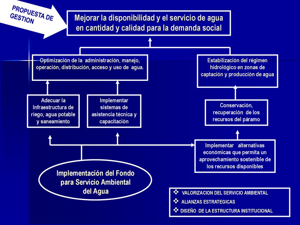 PROPUESTA DE GESTION Mejorar la disponibilidad y el servicio de agua en cantidad y calidad para la demanda social.