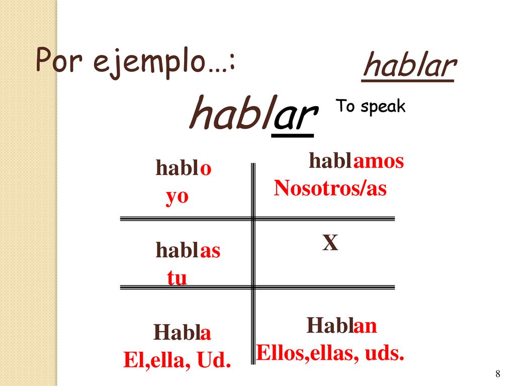 habl ar Por ejemplo…: hablar habl yo tu Habl El,ella, Ud. Nosotros/as