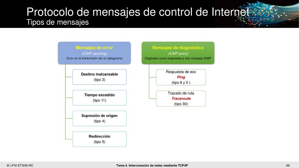 Protocolo de mensajes de control de Internet Tipos de mensajes