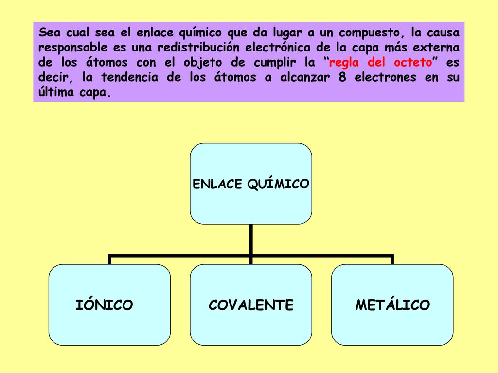 Sea cual sea el enlace químico que da lugar a un compuesto, la causa responsable es una redistribución electrónica de la capa más externa de los átomos con el objeto de cumplir la regla del octeto es decir, la tendencia de los átomos a alcanzar 8 electrones en su última capa.