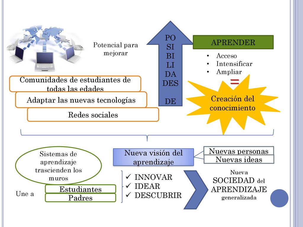 = PO SI BI APRENDER Nuevas tecnologías LI DADES DE