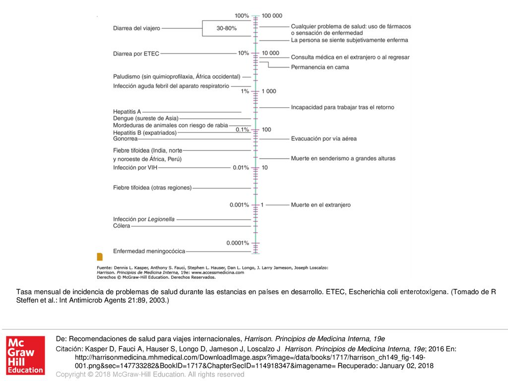 Tasa mensual de incidencia de problemas de salud durante las estancias en países en desarrollo. ETEC, Escherichia coli enterotoxígena. (Tomado de R Steffen et al.: Int Antimicrob Agents 21:89, 2003.)
