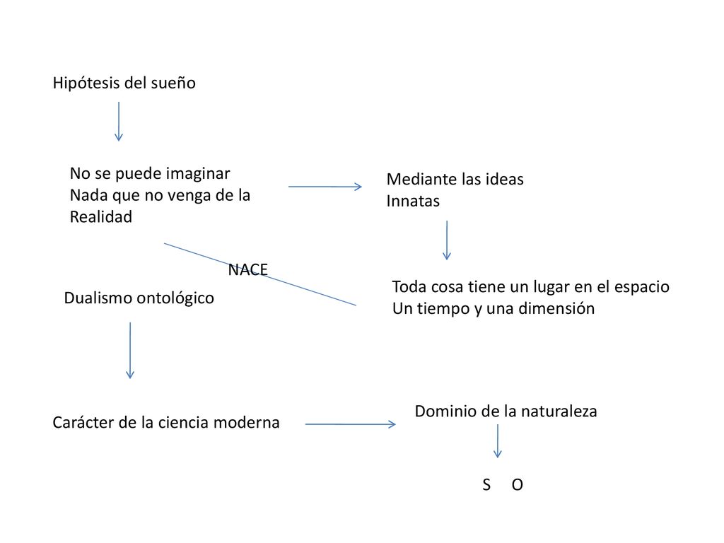 Hipótesis del sueño No se puede imaginar. Nada que no venga de la. Realidad. Mediante las ideas.