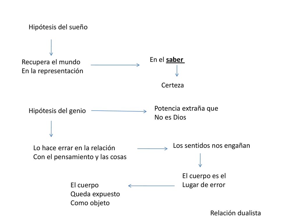 Hipótesis del sueño En el saber. Recupera el mundo. En la representación. Certeza. Potencia extraña que.