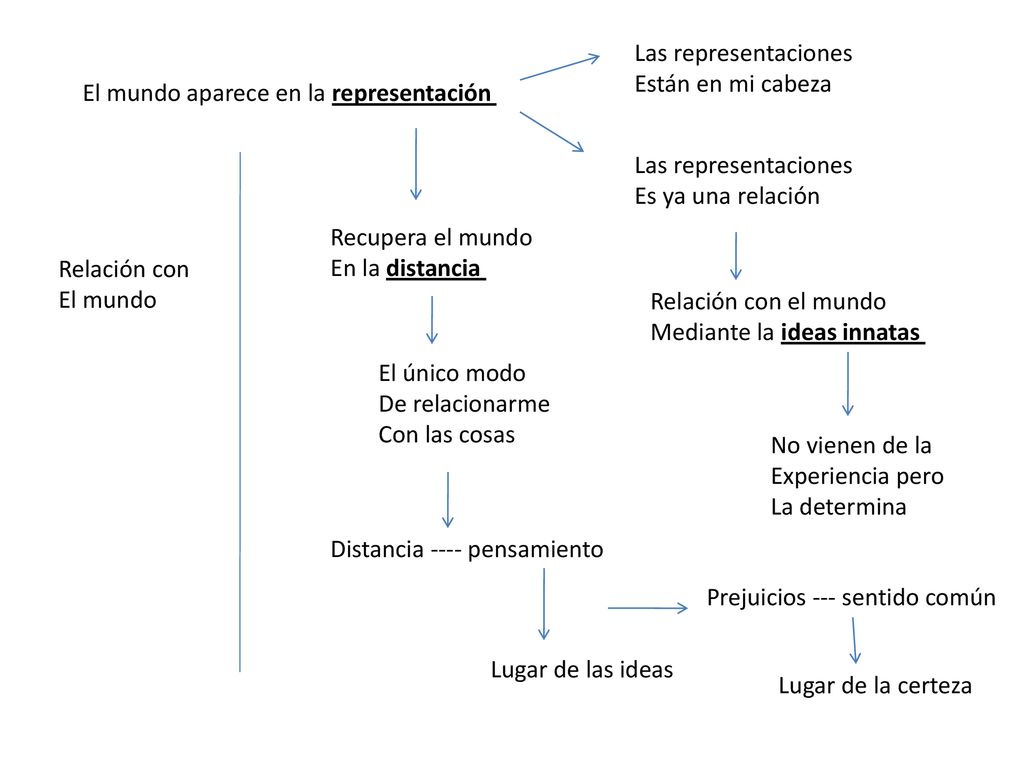 Las representaciones Están en mi cabeza. El mundo aparece en la representación. Las representaciones.