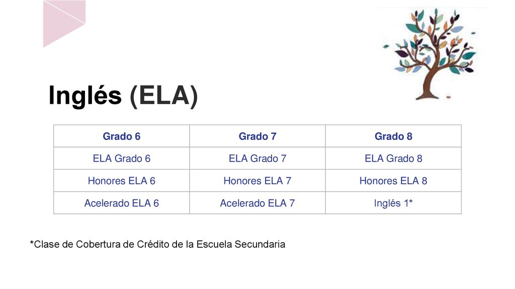 Inglés (ELA) Grado 6 Grado 7 Grado 8 ELA Grado 6 ELA Grado 7