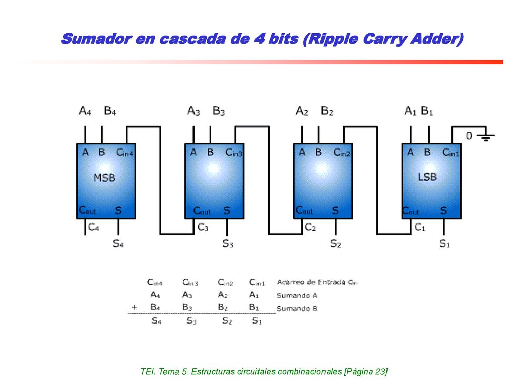 Sumador en cascada de 4 bits (Ripple Carry Adder)