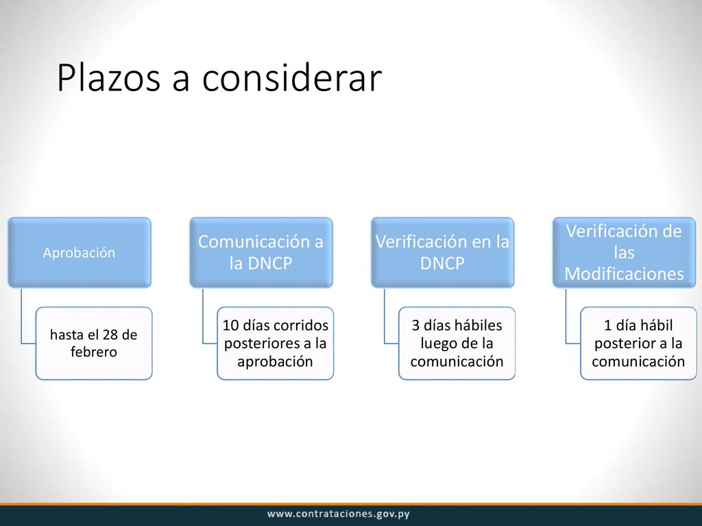 Plazos a considerar Comunicación a la DNCP Verificación en la DNCP