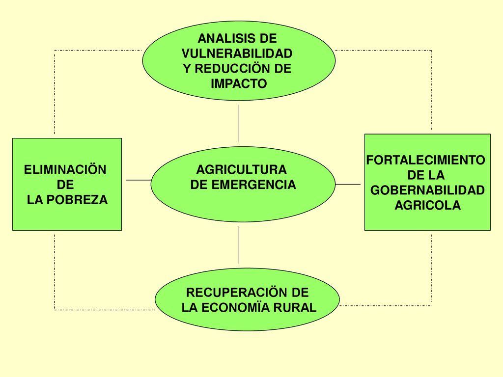 ANALISIS DE VULNERABILIDAD. Y REDUCCIÖN DE. IMPACTO. FORTALECIMIENTO. DE LA. GOBERNABILIDAD. AGRICOLA.