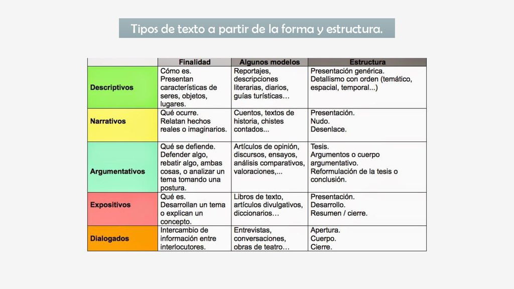 Tipos de texto a partir de la forma y estructura.