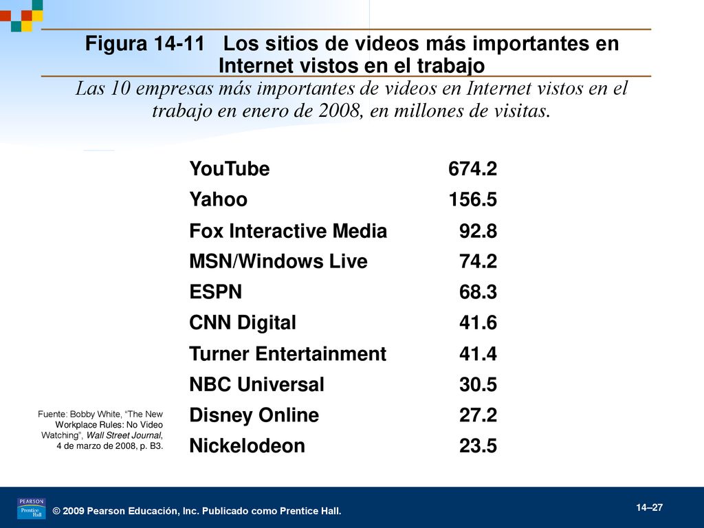 Figura Los sitios de videos más importantes en Internet vistos en el trabajo Las 10 empresas más importantes de videos en Internet vistos en el trabajo en enero de 2008, en millones de visitas.
