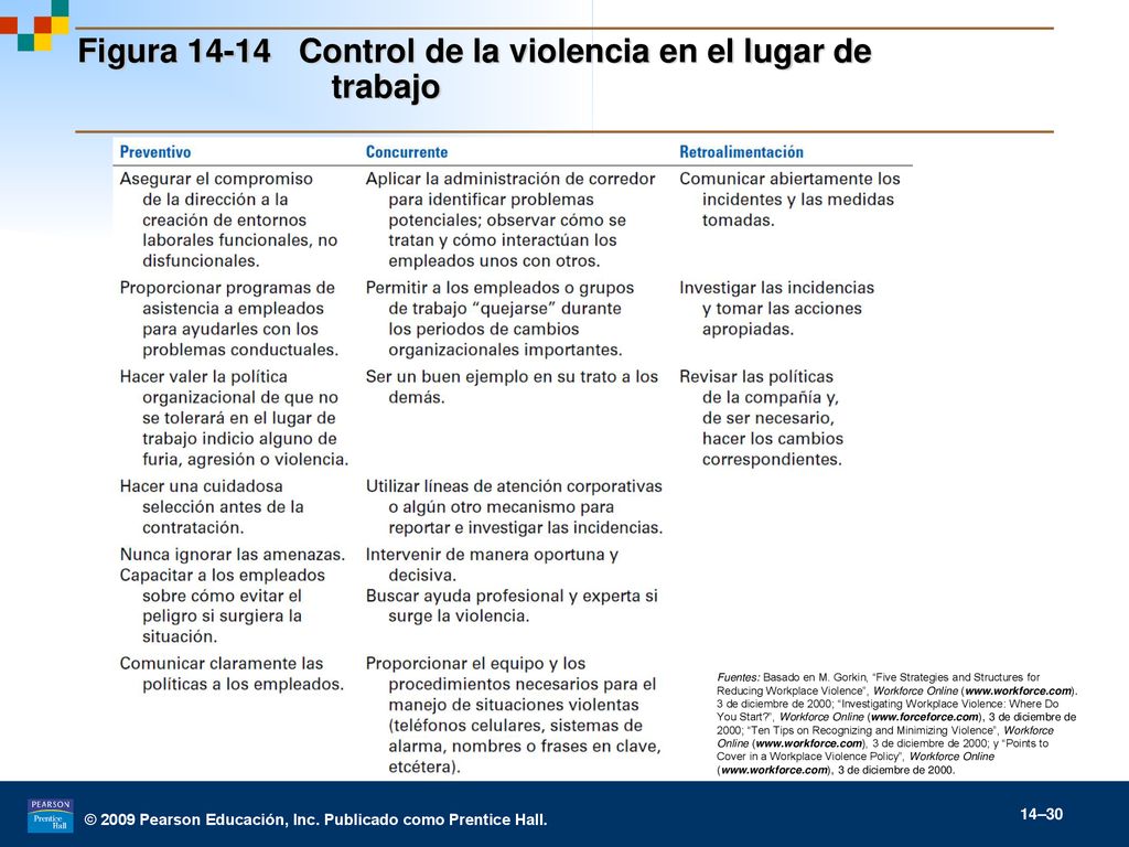 Figura Control de la violencia en el lugar de trabajo