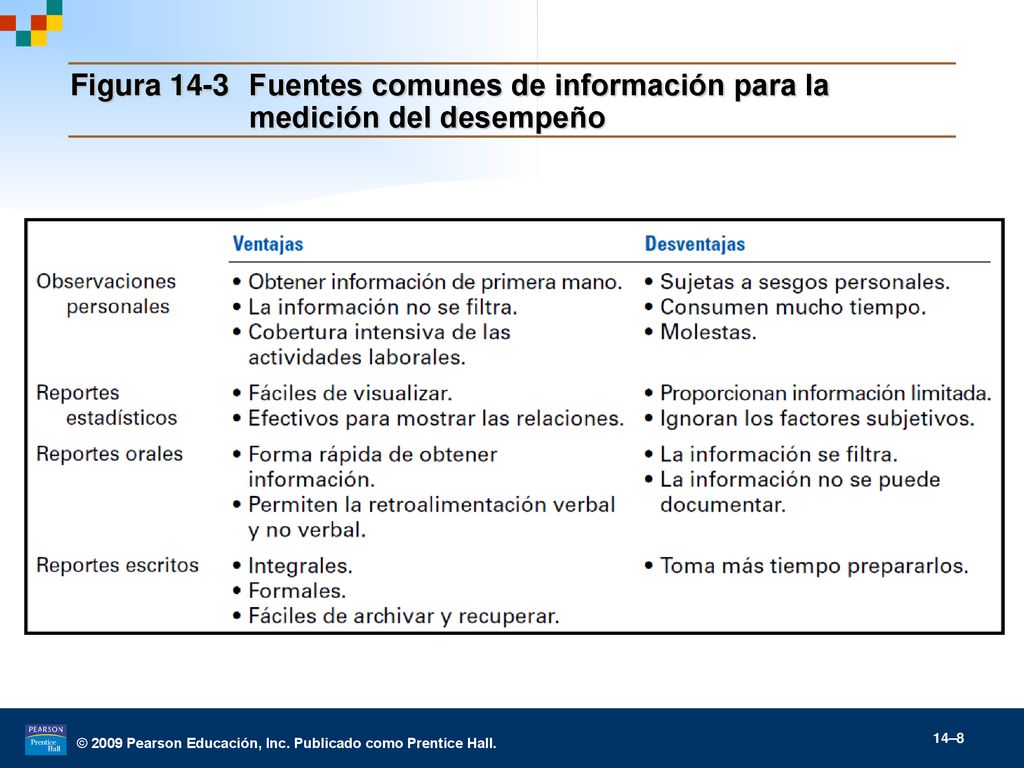 Figura 14-3 Fuentes comunes de información para la medición del desempeño