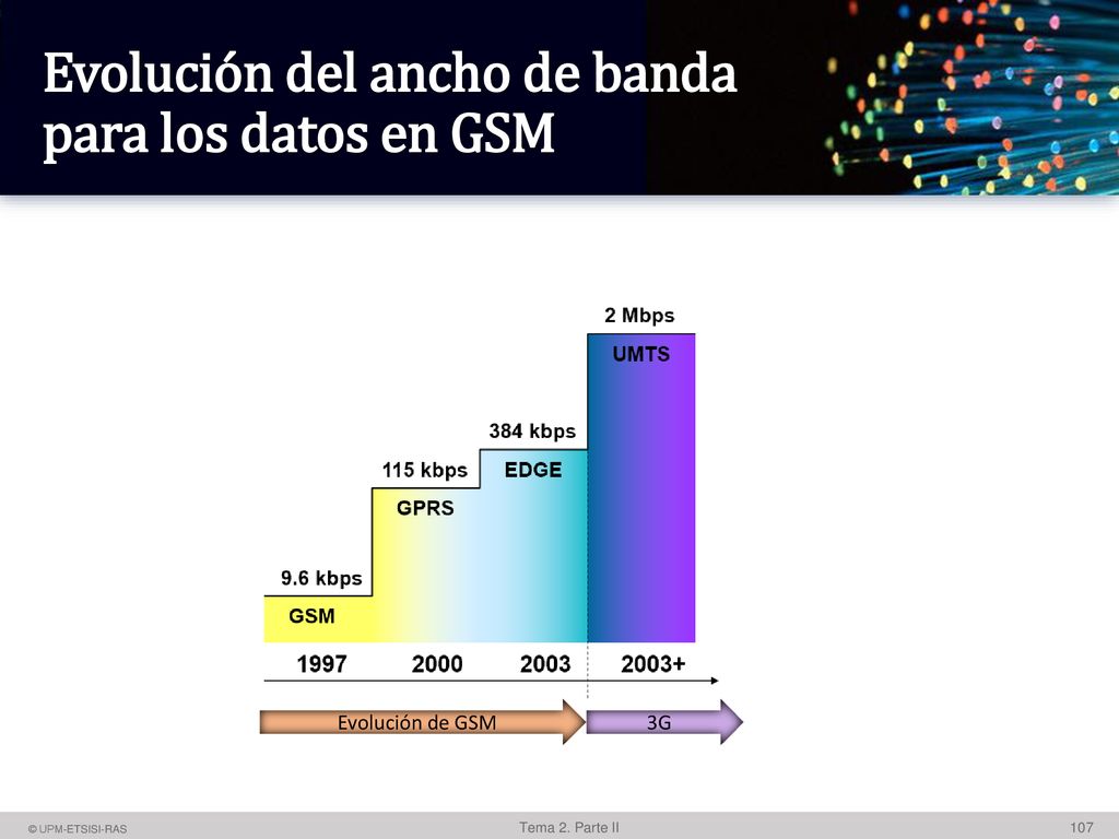 Evolución del ancho de banda para los datos en GSM