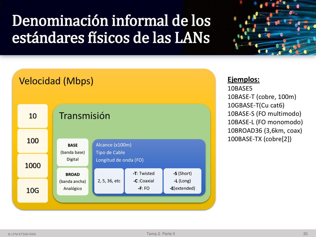 Denominación informal de los estándares físicos de las LANs