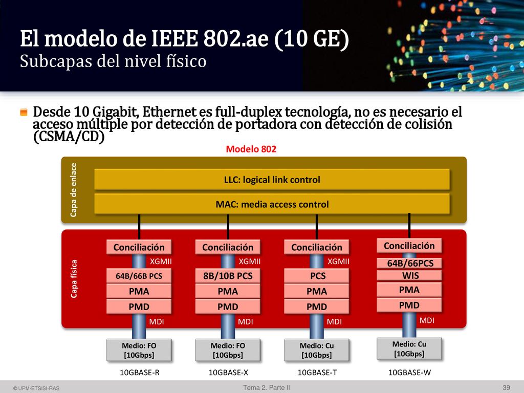 El modelo de IEEE 802.ae (10 GE) Subcapas del nivel físico
