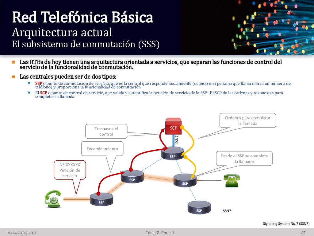Red Telefónica Básica Arquitectura actual El subsistema de conmutación (SSS)