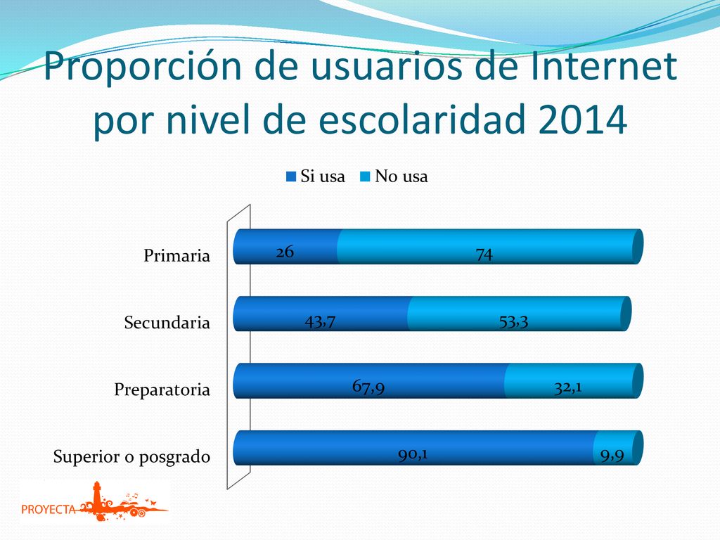 Proporción de usuarios de Internet por nivel de escolaridad 2014