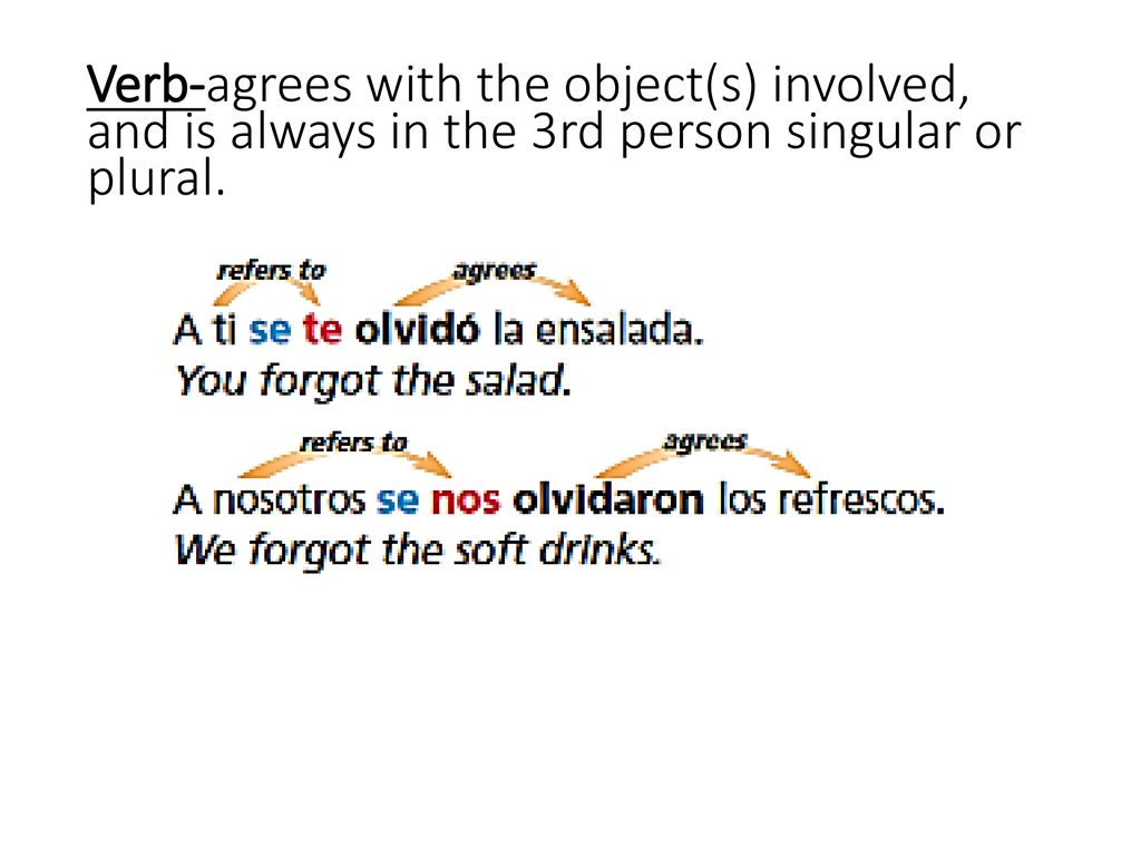 Verb-agrees with the object(s) involved, and is always in the 3rd person singular or plural.