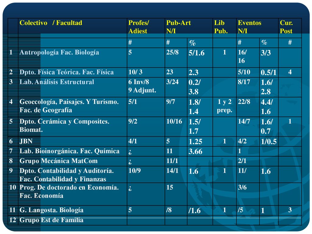 Colectivo / Facultad Profes/ Adiest. Pub-Art. N/I. Lib. Pub. Eventos. Cur. Post. # % 1.