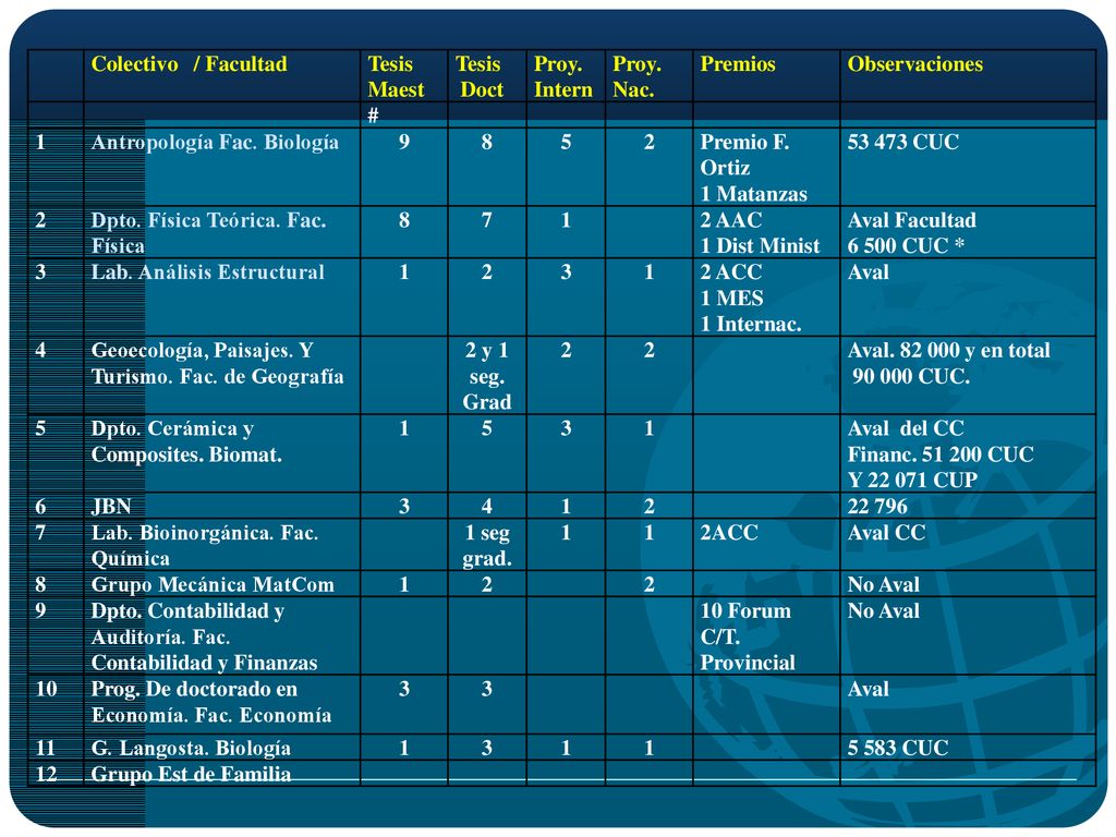Colectivo / Facultad Tesis Maest. Tesis. Doct. Proy. Intern. Nac. Premios. Observaciones. #
