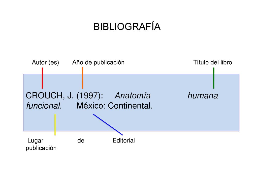 BIBLIOGRAFÍA CROUCH, J. (1997): Anatomía humana funcional. México: Continental. Autor (es) Año de publicación.
