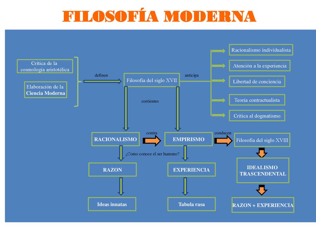 FILOSOFÍA MODERNA Racionalismo individualista Crítica de la