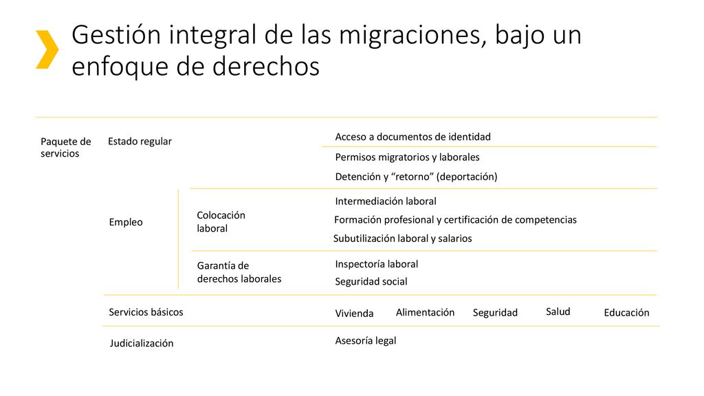 Gestión integral de las migraciones, bajo un enfoque de derechos
