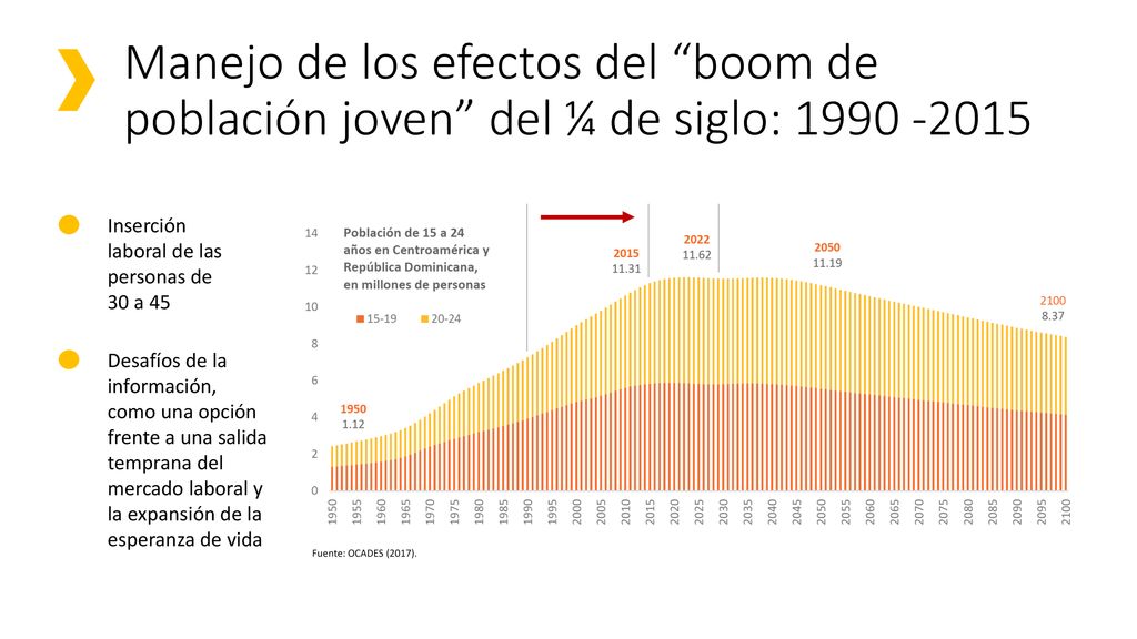 Manejo de los efectos del boom de población joven del ¼ de siglo: