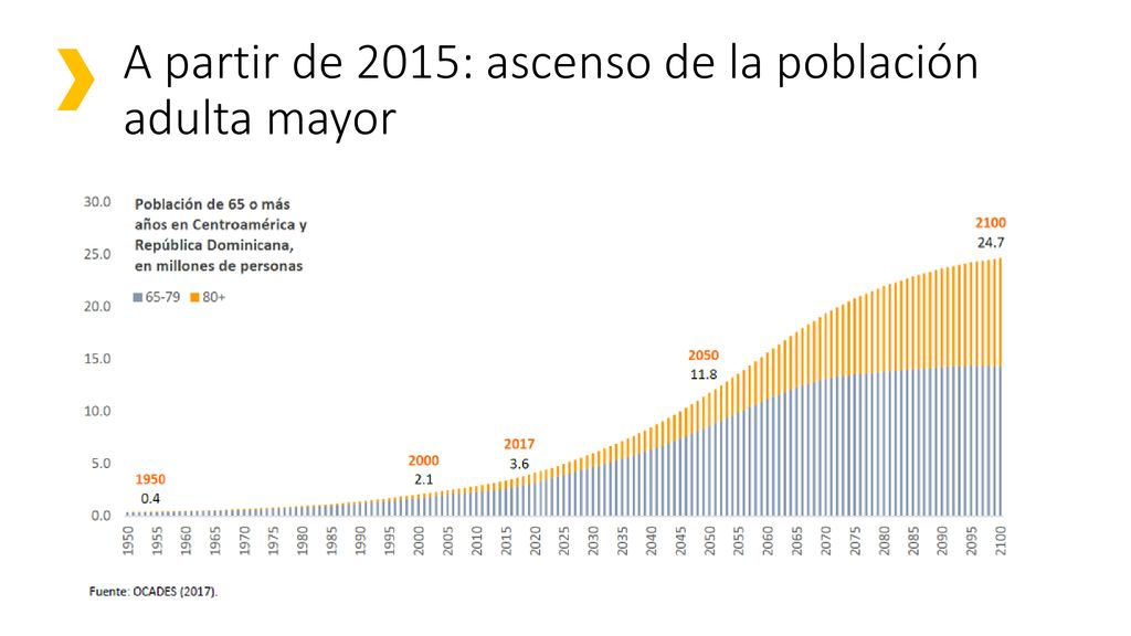 A partir de 2015: ascenso de la población adulta mayor