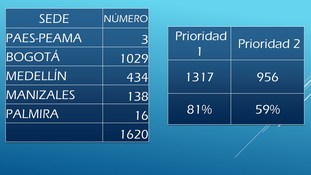 SEDE PAES-PEAMA 3 BOGOTÁ 1029 MEDELLÍN 434 MANIZALES 138 PALMIRA 16