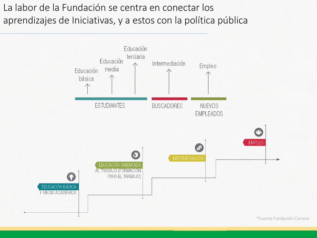 La labor de la Fundación se centra en conectar los aprendizajes de Iniciativas, y a estos con la política pública