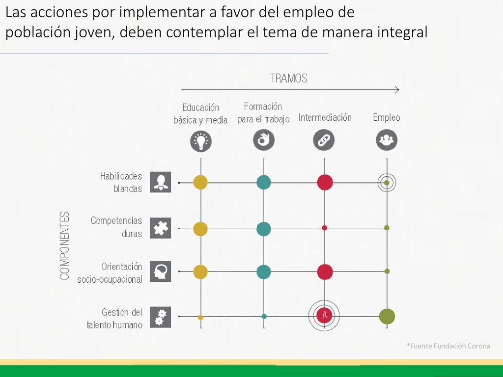 Las acciones por implementar a favor del empleo de