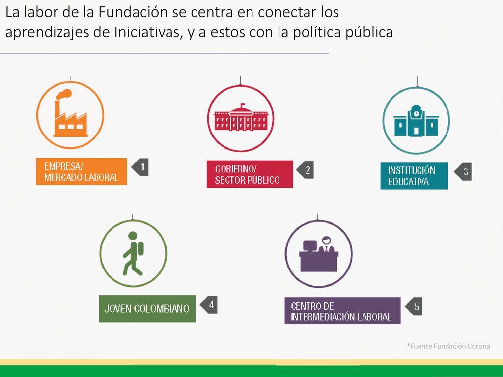 La labor de la Fundación se centra en conectar los aprendizajes de Iniciativas, y a estos con la política pública