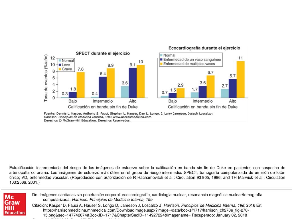 Estratificación incrementada del riesgo de las imágenes de esfuerzo sobre la calificación en banda sin fin de Duke en pacientes con sospecha de arteriopatía coronaria. Las imágenes de esfuerzo más útiles en el grupo de riesgo intermedio. SPECT, tomografía computarizada de emisión de fotón único; VD, enfermedad vascular. (Reproducido con autorización de R Hachamovitch et al.: Circulation 93:905, 1996; and TH Marwick et al.: Circulation 103:2566, 2001.)