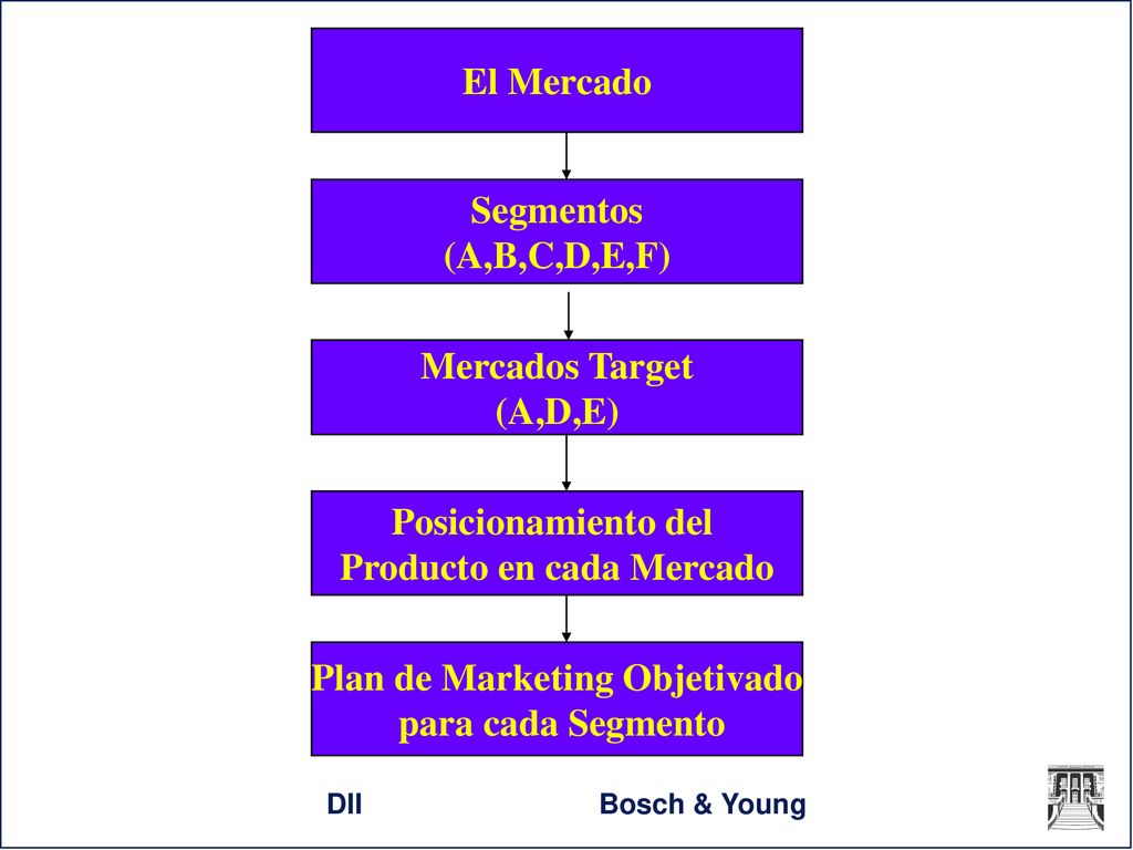Producto en cada Mercado Plan de Marketing Objetivado