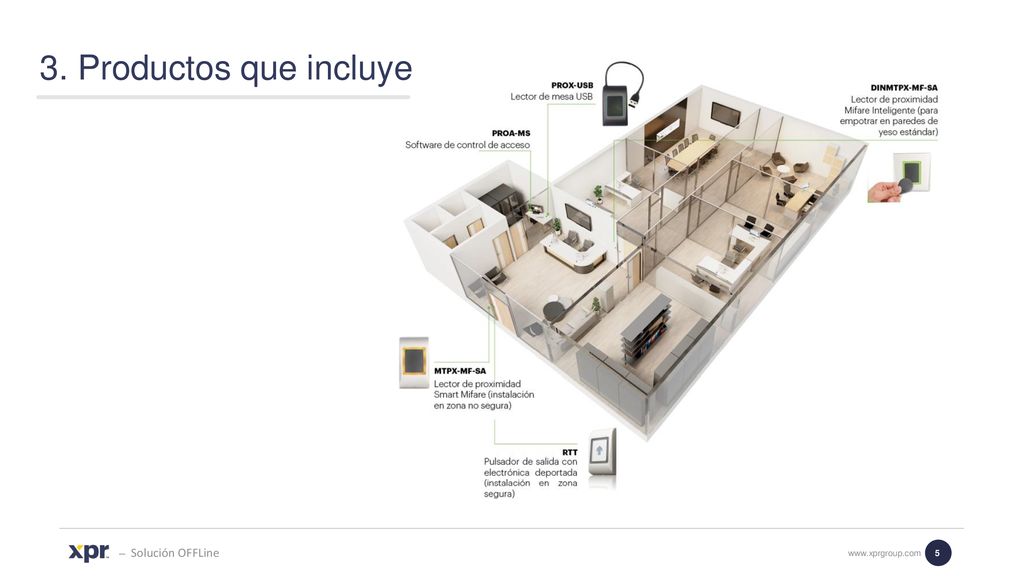 3. Productos que incluye – Solución OFFLine