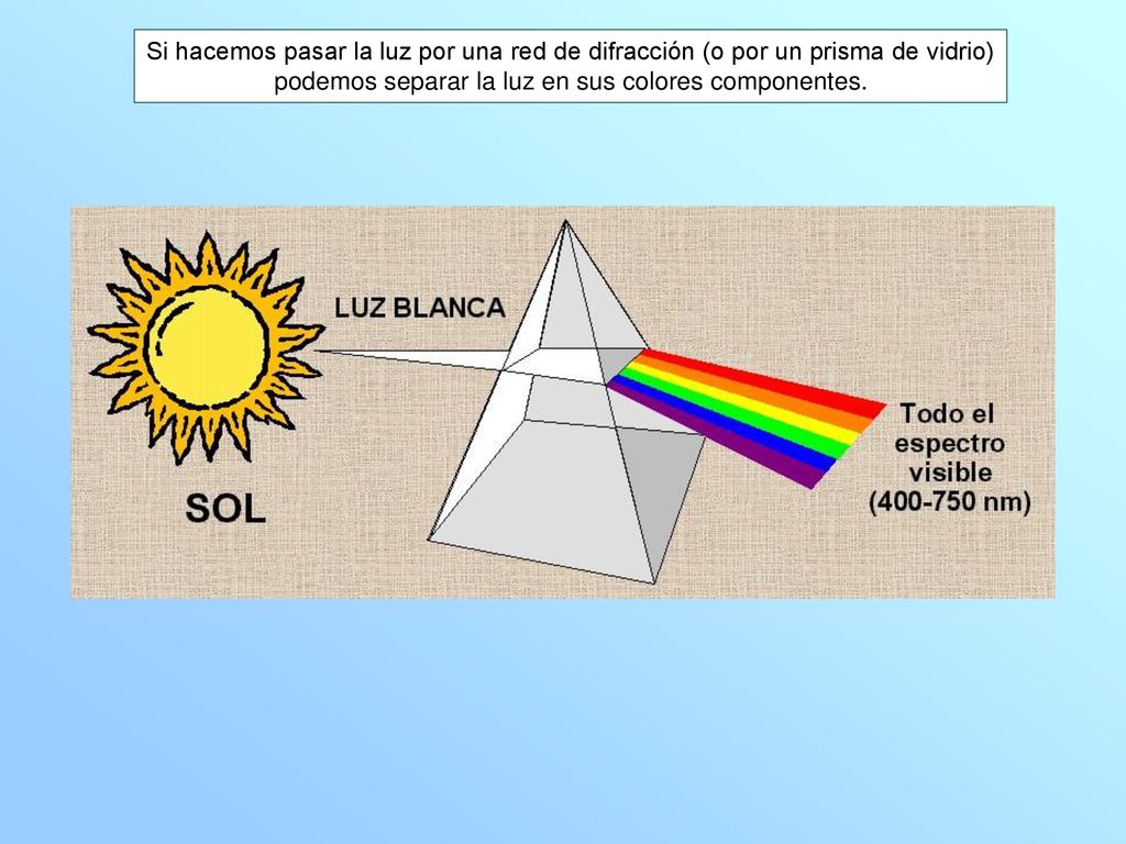 podemos separar la luz en sus colores componentes.