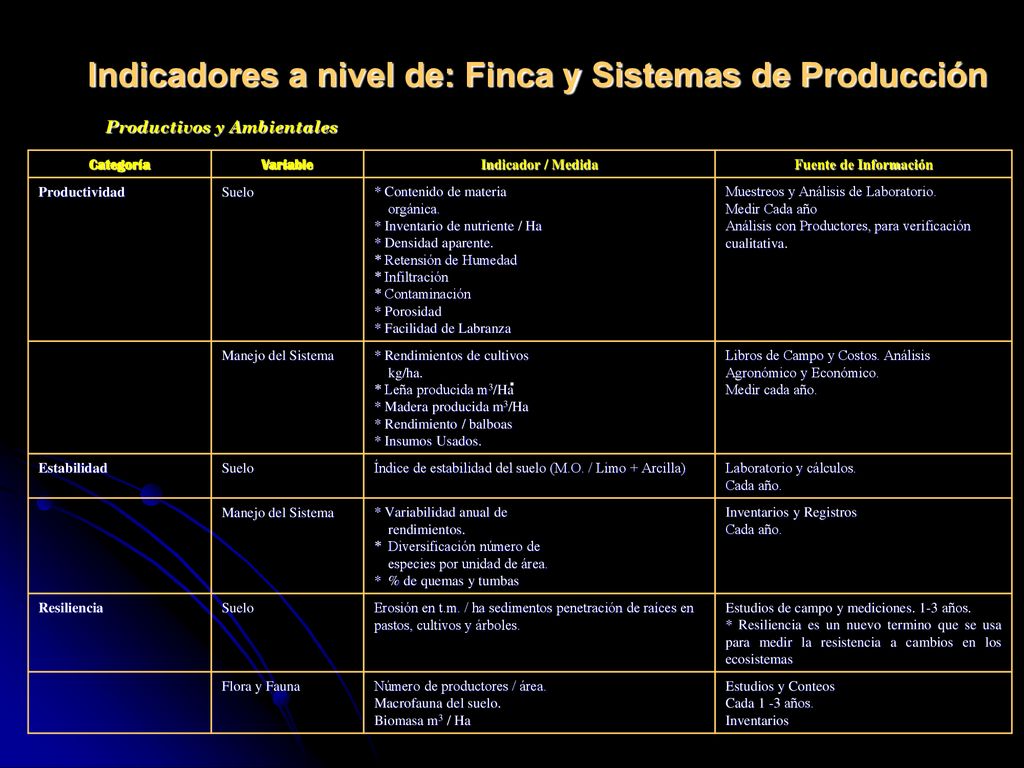 Indicadores a nivel de: Finca y Sistemas de Producción