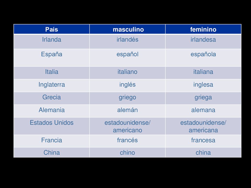 País masculino. feminino. Irlanda. irlandés. irlandesa. España. español. española. Italia. italiano.