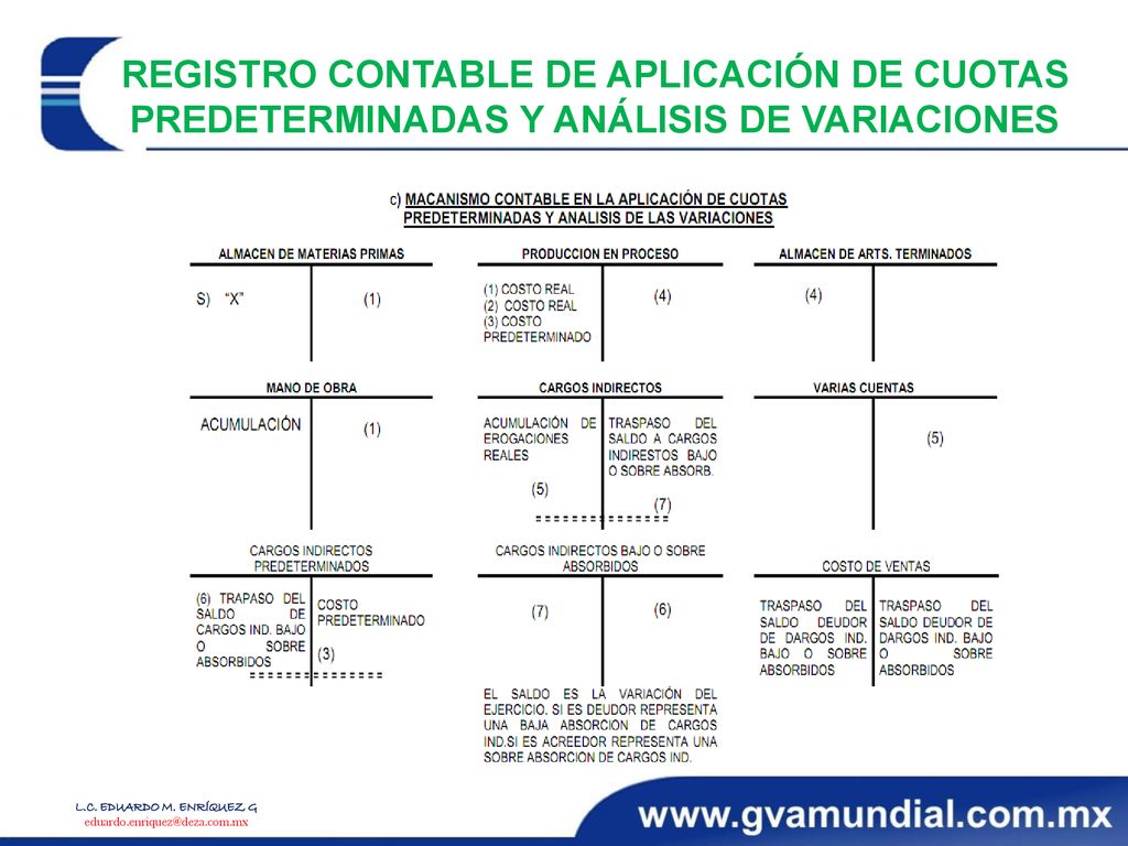 REGISTRO CONTABLE DE APLICACIÓN DE CUOTAS PREDETERMINADAS Y ANÁLISIS DE VARIACIONES