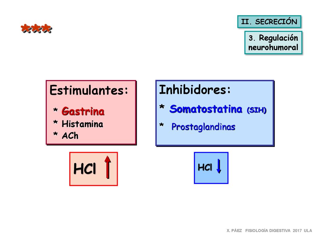 *** HCl Estimulantes: Inhibidores: * Somatostatina (SIH) * Gastrina