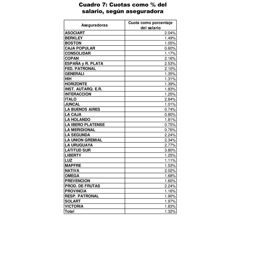 Cuadro 7: Cuotas como % del salario, según aseguradora