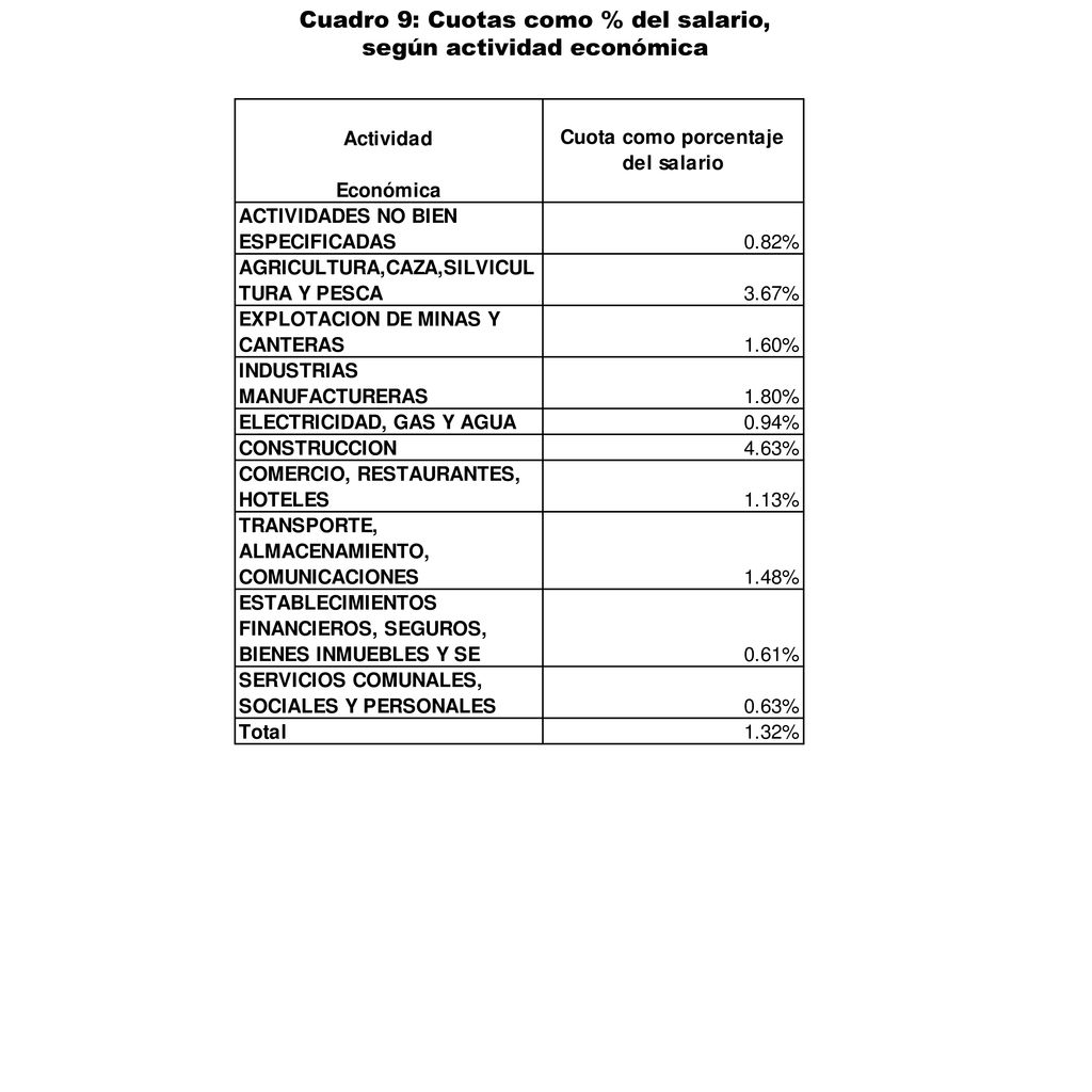 Cuadro 9: Cuotas como % del salario, según actividad económica