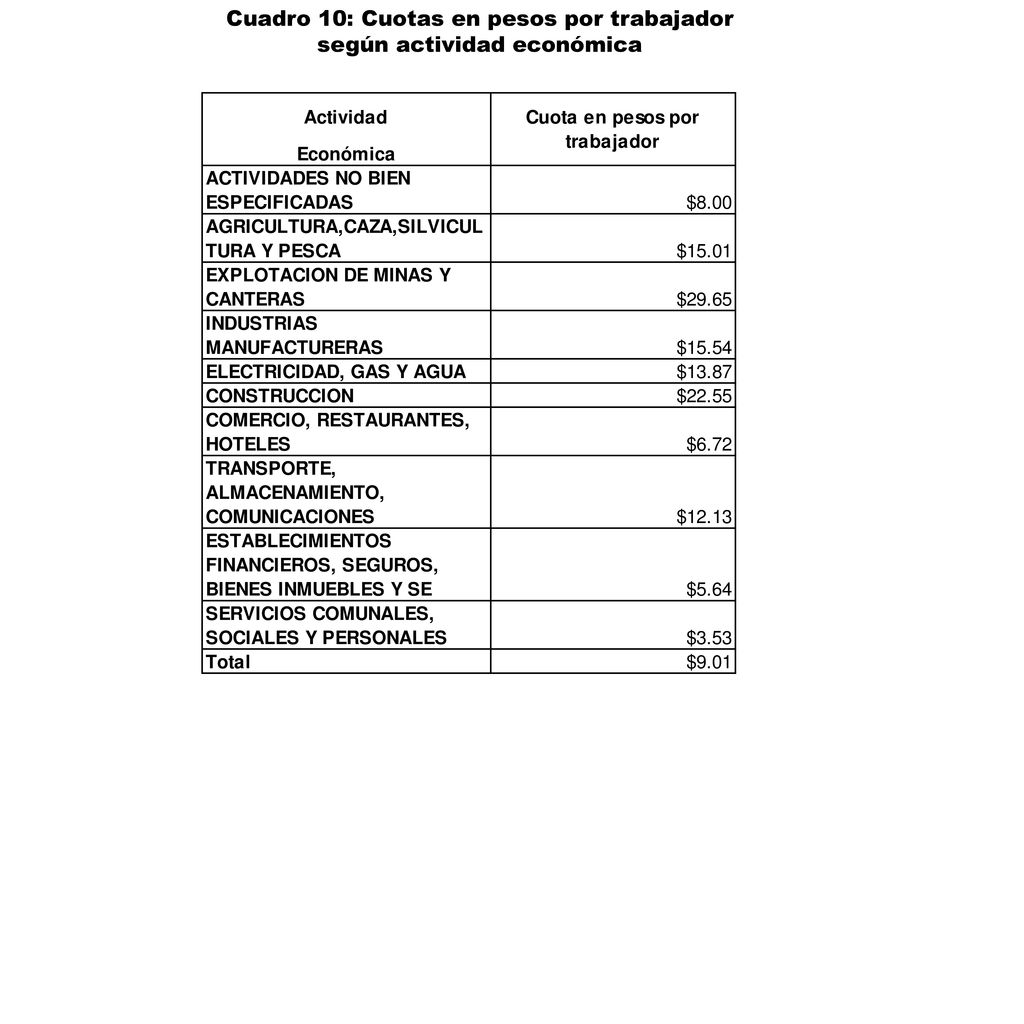 Cuadro 10: Cuotas en pesos por trabajador según actividad económica