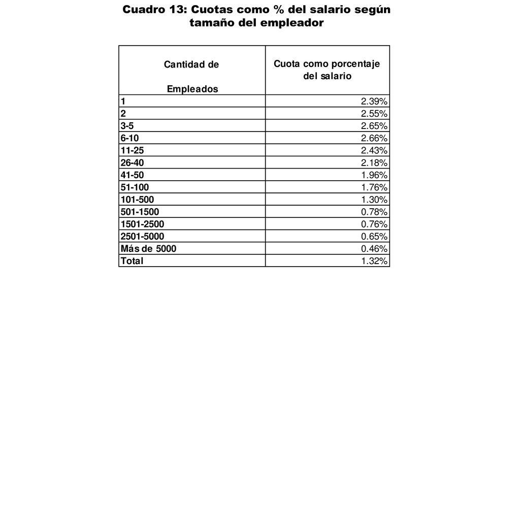 Cuadro 13: Cuotas como % del salario según tamaño del empleador