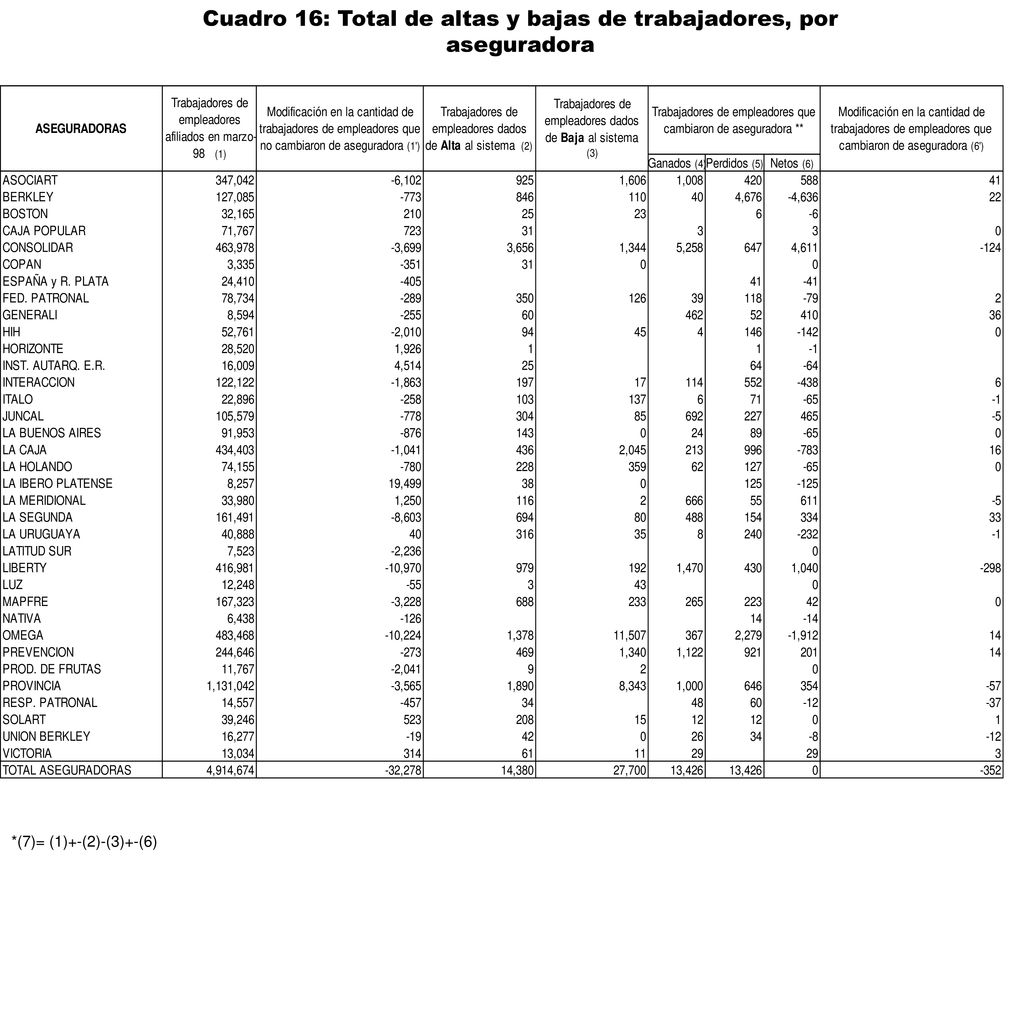 Cuadro 16: Total de altas y bajas de trabajadores, por aseguradora